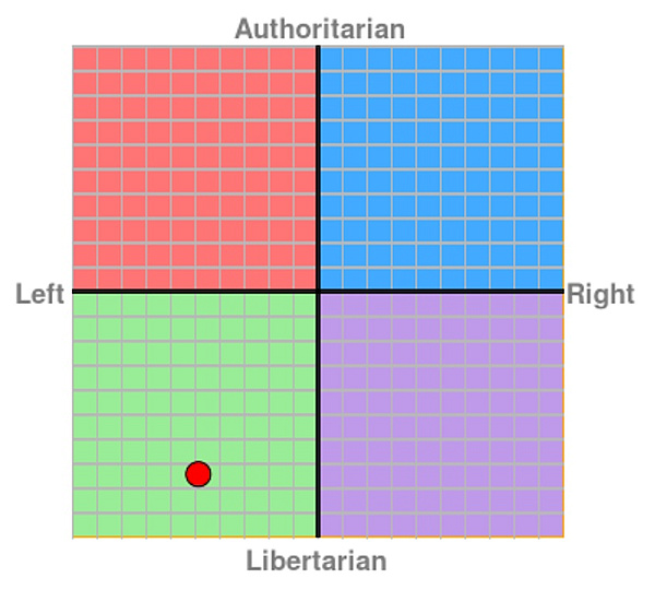 Lena's Political Compass: Left Libertarian